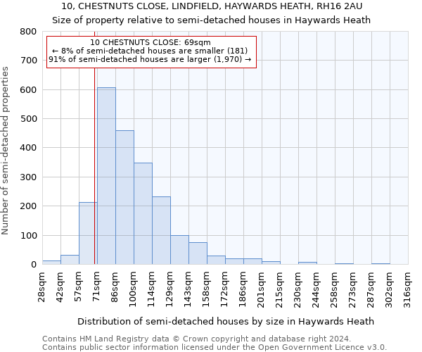 10, CHESTNUTS CLOSE, LINDFIELD, HAYWARDS HEATH, RH16 2AU: Size of property relative to detached houses in Haywards Heath