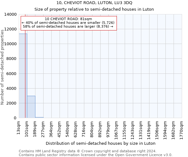 10, CHEVIOT ROAD, LUTON, LU3 3DQ: Size of property relative to detached houses in Luton