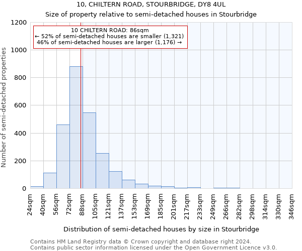 10, CHILTERN ROAD, STOURBRIDGE, DY8 4UL: Size of property relative to detached houses in Stourbridge