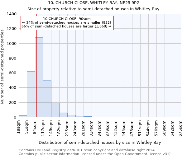 10, CHURCH CLOSE, WHITLEY BAY, NE25 9PG: Size of property relative to detached houses in Whitley Bay