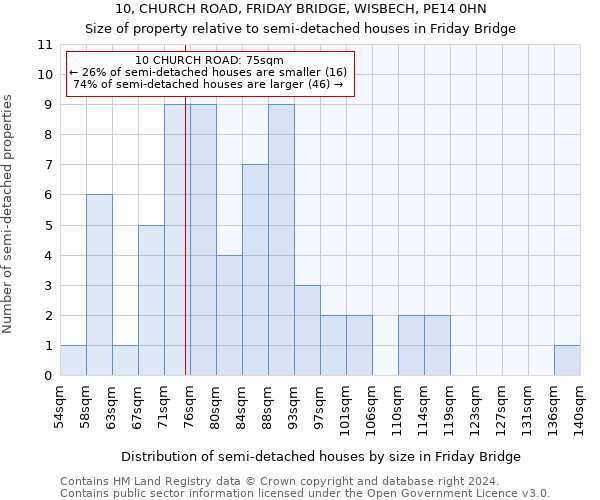 10, CHURCH ROAD, FRIDAY BRIDGE, WISBECH, PE14 0HN: Size of property relative to detached houses in Friday Bridge