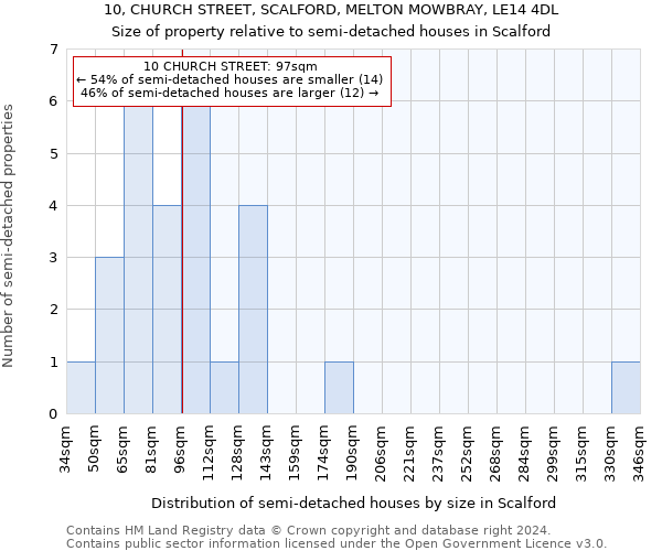 10, CHURCH STREET, SCALFORD, MELTON MOWBRAY, LE14 4DL: Size of property relative to detached houses in Scalford