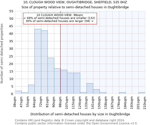 10, CLOUGH WOOD VIEW, OUGHTIBRIDGE, SHEFFIELD, S35 0HZ: Size of property relative to detached houses in Oughtibridge