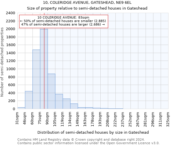 10, COLERIDGE AVENUE, GATESHEAD, NE9 6EL: Size of property relative to detached houses in Gateshead