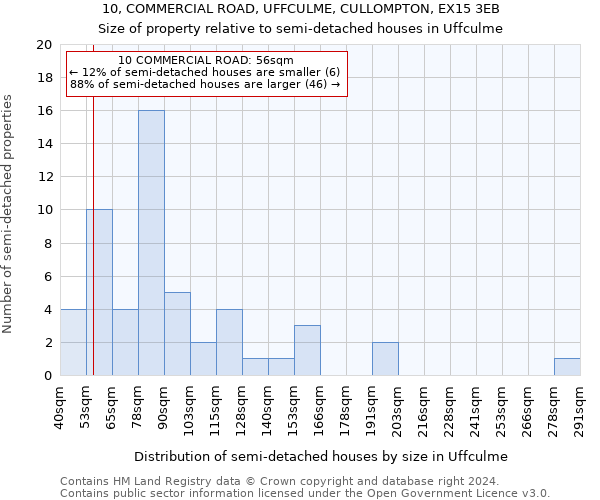 10, COMMERCIAL ROAD, UFFCULME, CULLOMPTON, EX15 3EB: Size of property relative to detached houses in Uffculme