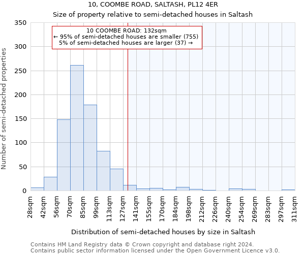 10, COOMBE ROAD, SALTASH, PL12 4ER: Size of property relative to detached houses in Saltash