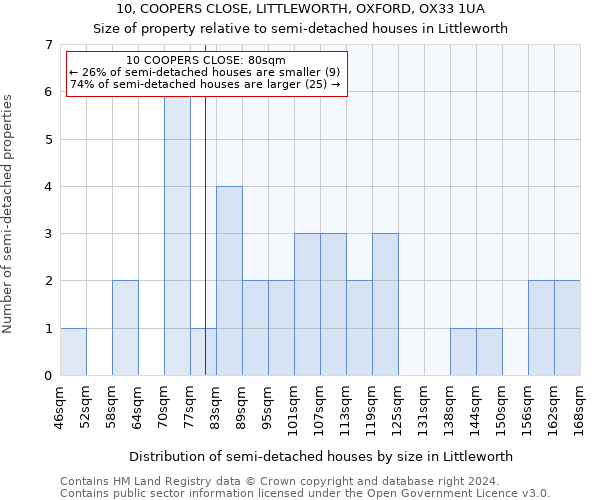 10, COOPERS CLOSE, LITTLEWORTH, OXFORD, OX33 1UA: Size of property relative to detached houses in Littleworth