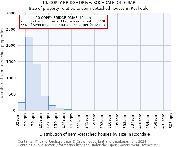 10, COPPY BRIDGE DRIVE, ROCHDALE, OL16 3AR: Size of property relative to detached houses in Rochdale