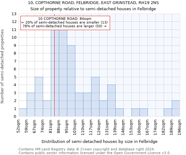 10, COPTHORNE ROAD, FELBRIDGE, EAST GRINSTEAD, RH19 2NS: Size of property relative to detached houses in Felbridge
