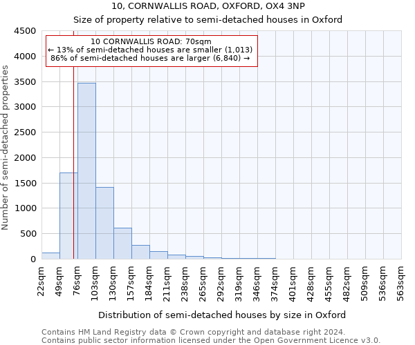 10, CORNWALLIS ROAD, OXFORD, OX4 3NP: Size of property relative to detached houses in Oxford