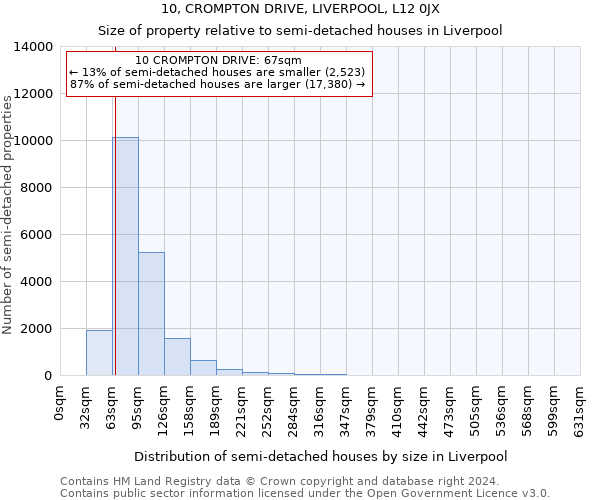 10, CROMPTON DRIVE, LIVERPOOL, L12 0JX: Size of property relative to detached houses in Liverpool