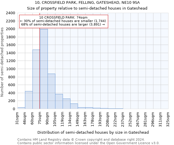 10, CROSSFIELD PARK, FELLING, GATESHEAD, NE10 9SA: Size of property relative to detached houses in Gateshead