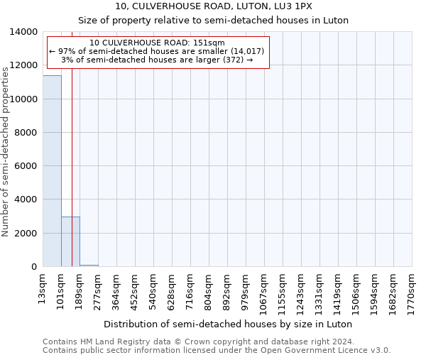 10, CULVERHOUSE ROAD, LUTON, LU3 1PX: Size of property relative to detached houses in Luton