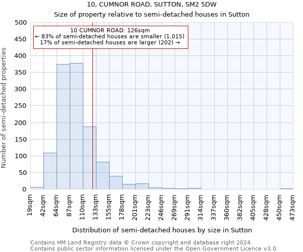 10, CUMNOR ROAD, SUTTON, SM2 5DW: Size of property relative to detached houses in Sutton