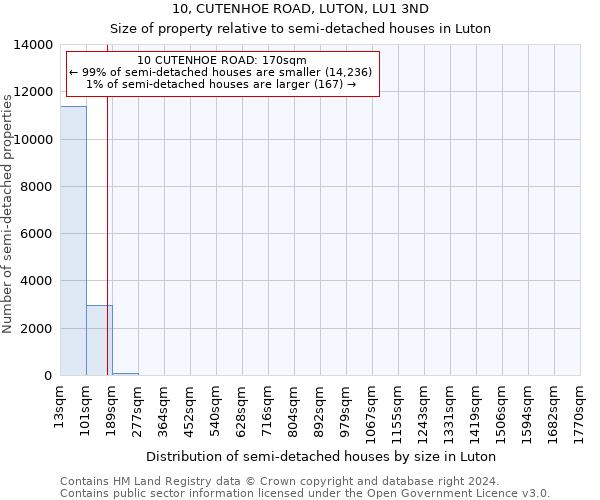 10, CUTENHOE ROAD, LUTON, LU1 3ND: Size of property relative to detached houses in Luton