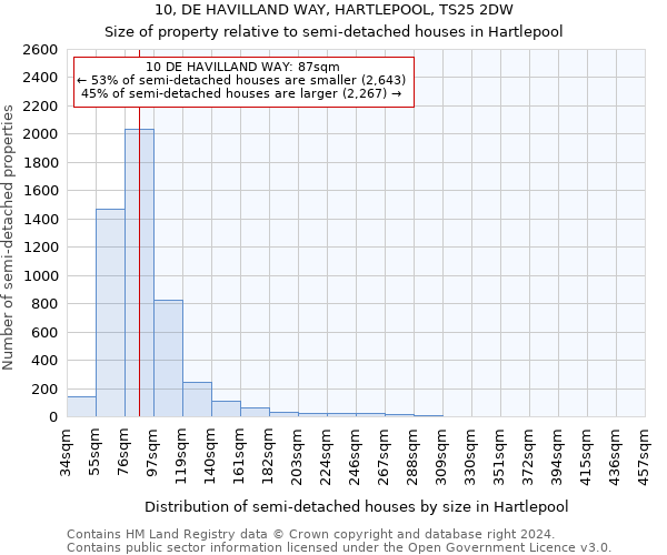 10, DE HAVILLAND WAY, HARTLEPOOL, TS25 2DW: Size of property relative to detached houses in Hartlepool