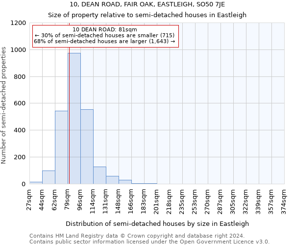 10, DEAN ROAD, FAIR OAK, EASTLEIGH, SO50 7JE: Size of property relative to detached houses in Eastleigh