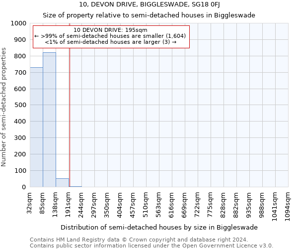 10, DEVON DRIVE, BIGGLESWADE, SG18 0FJ: Size of property relative to detached houses in Biggleswade
