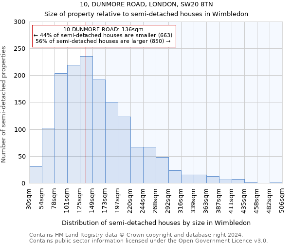 10, DUNMORE ROAD, LONDON, SW20 8TN: Size of property relative to detached houses in Wimbledon