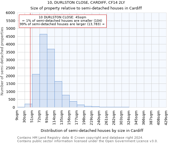 10, DURLSTON CLOSE, CARDIFF, CF14 2LY: Size of property relative to detached houses in Cardiff