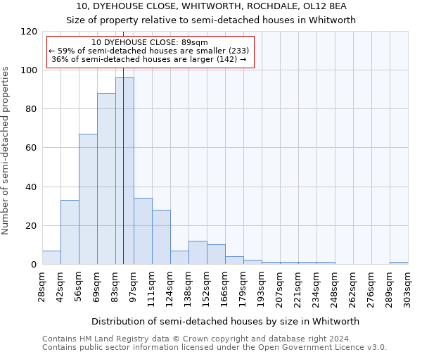 10, DYEHOUSE CLOSE, WHITWORTH, ROCHDALE, OL12 8EA: Size of property relative to detached houses in Whitworth