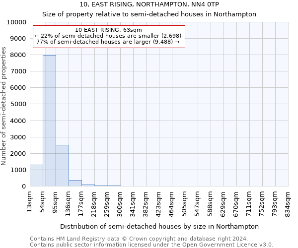 10, EAST RISING, NORTHAMPTON, NN4 0TP: Size of property relative to detached houses in Northampton