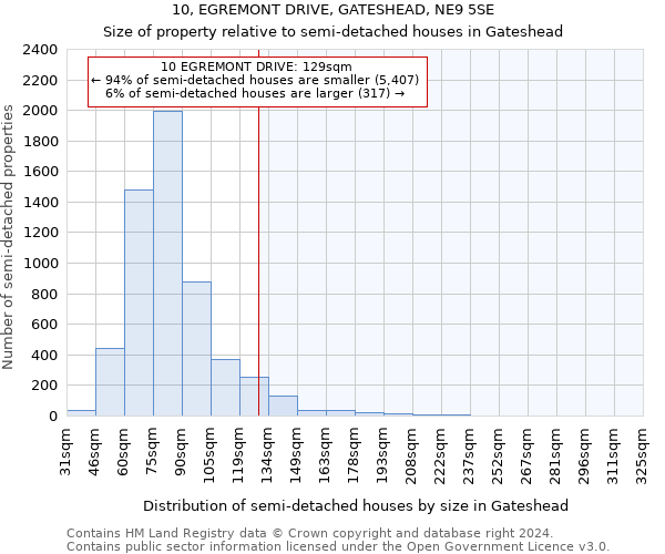 10, EGREMONT DRIVE, GATESHEAD, NE9 5SE: Size of property relative to detached houses in Gateshead