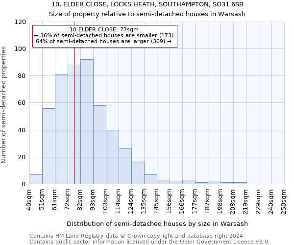 10, ELDER CLOSE, LOCKS HEATH, SOUTHAMPTON, SO31 6SB: Size of property relative to detached houses in Warsash