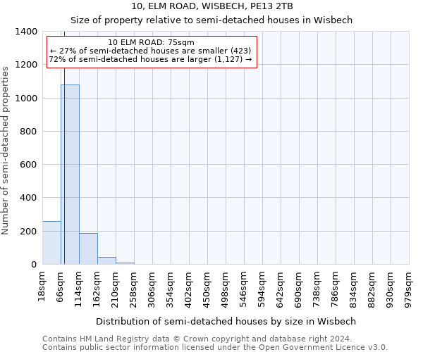 10, ELM ROAD, WISBECH, PE13 2TB: Size of property relative to detached houses in Wisbech