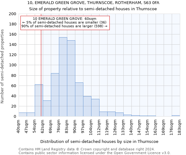 10, EMERALD GREEN GROVE, THURNSCOE, ROTHERHAM, S63 0FA: Size of property relative to detached houses in Thurnscoe