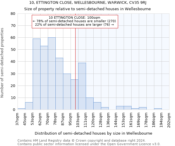 10, ETTINGTON CLOSE, WELLESBOURNE, WARWICK, CV35 9RJ: Size of property relative to detached houses in Wellesbourne