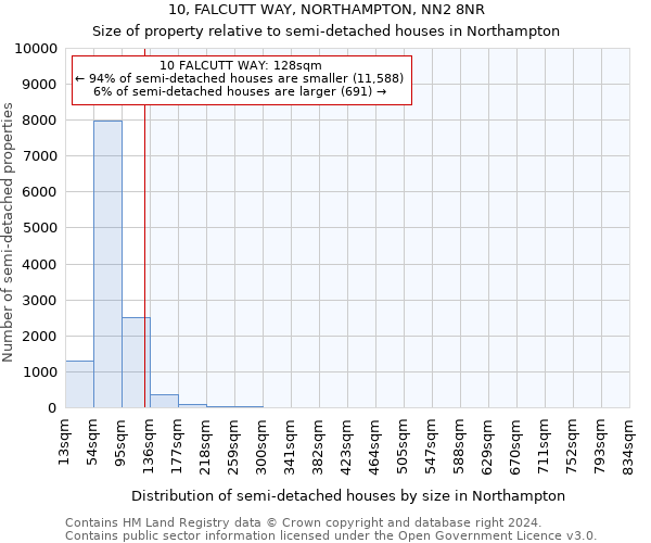 10, FALCUTT WAY, NORTHAMPTON, NN2 8NR: Size of property relative to detached houses in Northampton