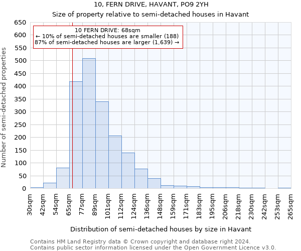 10, FERN DRIVE, HAVANT, PO9 2YH: Size of property relative to detached houses in Havant