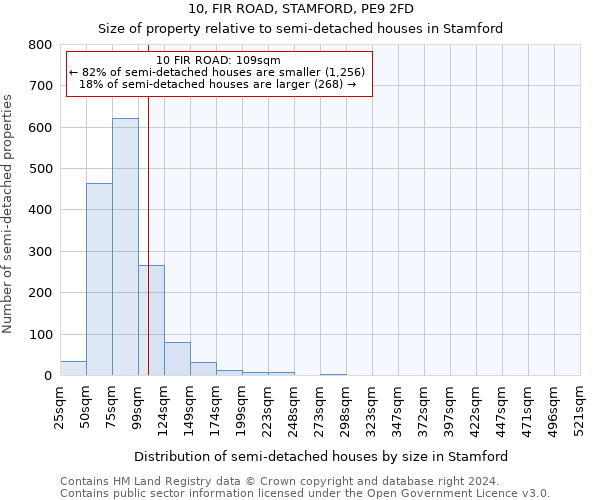 10, FIR ROAD, STAMFORD, PE9 2FD: Size of property relative to detached houses in Stamford