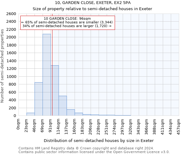 10, GARDEN CLOSE, EXETER, EX2 5PA: Size of property relative to detached houses in Exeter