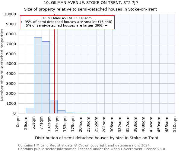 10, GILMAN AVENUE, STOKE-ON-TRENT, ST2 7JP: Size of property relative to detached houses in Stoke-on-Trent