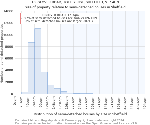 10, GLOVER ROAD, TOTLEY RISE, SHEFFIELD, S17 4HN: Size of property relative to detached houses in Sheffield