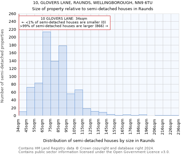 10, GLOVERS LANE, RAUNDS, WELLINGBOROUGH, NN9 6TU: Size of property relative to detached houses in Raunds