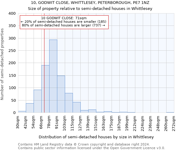 10, GODWIT CLOSE, WHITTLESEY, PETERBOROUGH, PE7 1NZ: Size of property relative to detached houses in Whittlesey