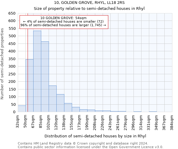 10, GOLDEN GROVE, RHYL, LL18 2RS: Size of property relative to detached houses in Rhyl