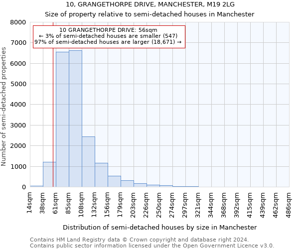 10, GRANGETHORPE DRIVE, MANCHESTER, M19 2LG: Size of property relative to detached houses in Manchester