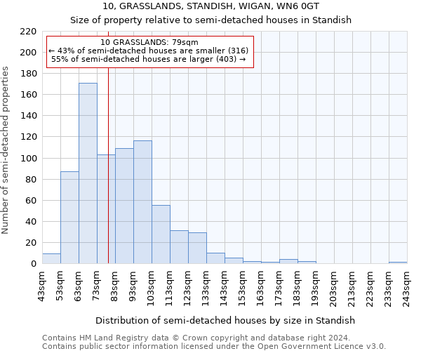 10, GRASSLANDS, STANDISH, WIGAN, WN6 0GT: Size of property relative to detached houses in Standish