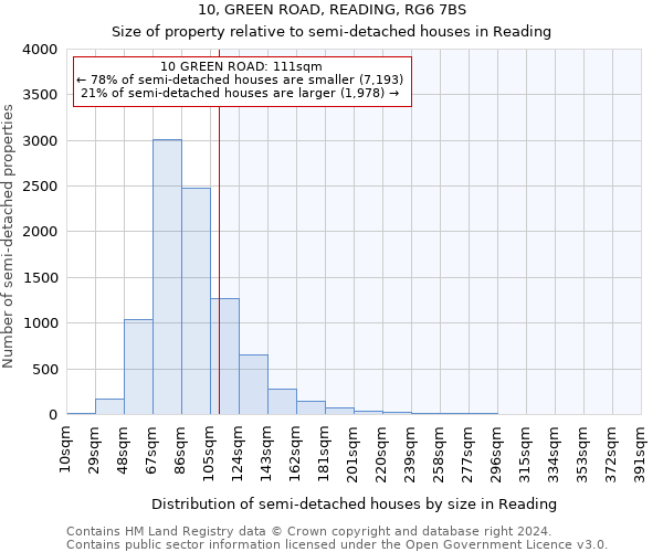 10, GREEN ROAD, READING, RG6 7BS: Size of property relative to detached houses in Reading