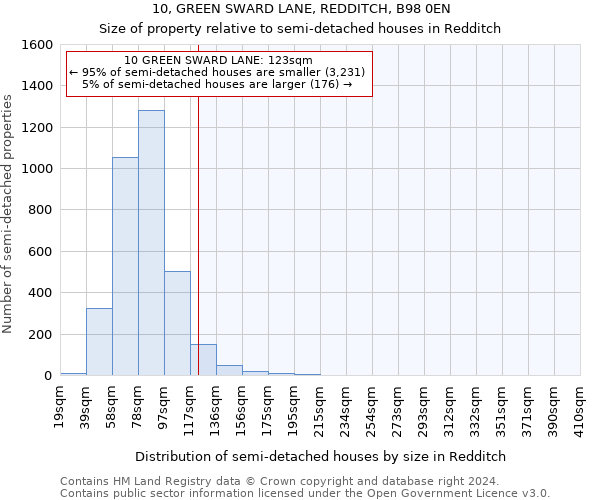 10, GREEN SWARD LANE, REDDITCH, B98 0EN: Size of property relative to detached houses in Redditch