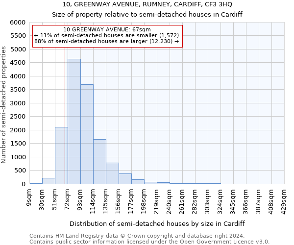 10, GREENWAY AVENUE, RUMNEY, CARDIFF, CF3 3HQ: Size of property relative to detached houses in Cardiff