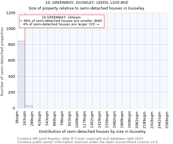 10, GREENWAY, GUISELEY, LEEDS, LS20 8HZ: Size of property relative to detached houses in Guiseley