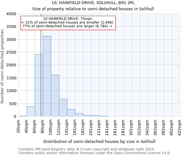 10, HAINFIELD DRIVE, SOLIHULL, B91 2PL: Size of property relative to detached houses in Solihull