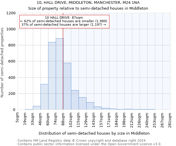 10, HALL DRIVE, MIDDLETON, MANCHESTER, M24 1NA: Size of property relative to detached houses in Middleton