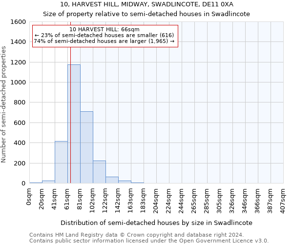 10, HARVEST HILL, MIDWAY, SWADLINCOTE, DE11 0XA: Size of property relative to detached houses in Swadlincote