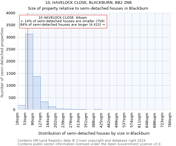 10, HAVELOCK CLOSE, BLACKBURN, BB2 2NB: Size of property relative to detached houses in Blackburn